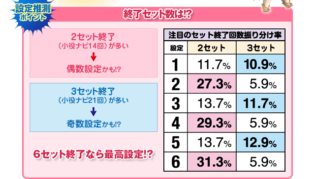 「設定推測ポイント」終了セット数は!?